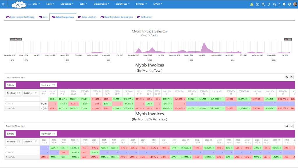 CreataCRM MYOB sales comparison dashboard for buyer behaviour
